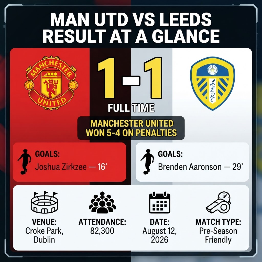 Man United vs Leeds Result at a Glance